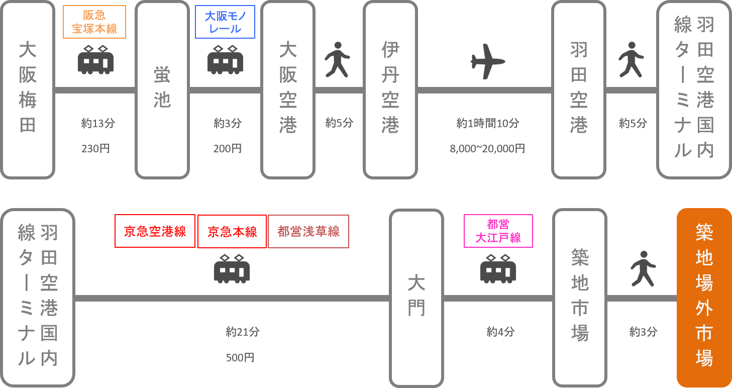 築地_大阪_飛行機