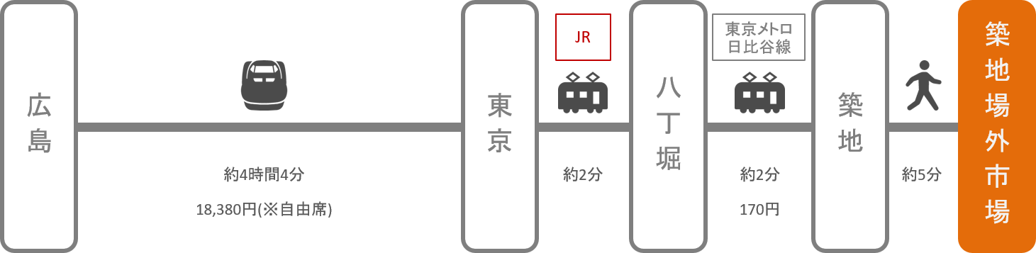 築地_広島_新幹線