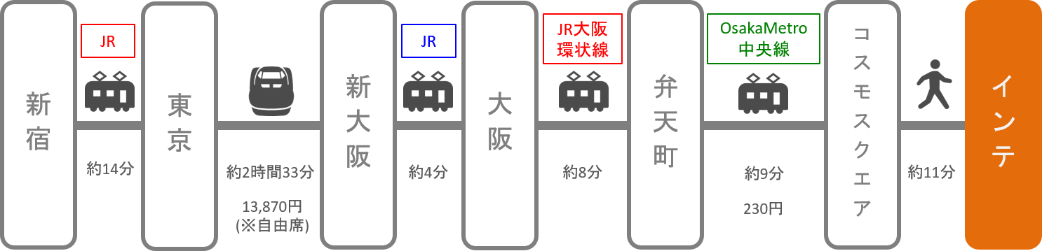 インテックス大阪_新宿_新幹線