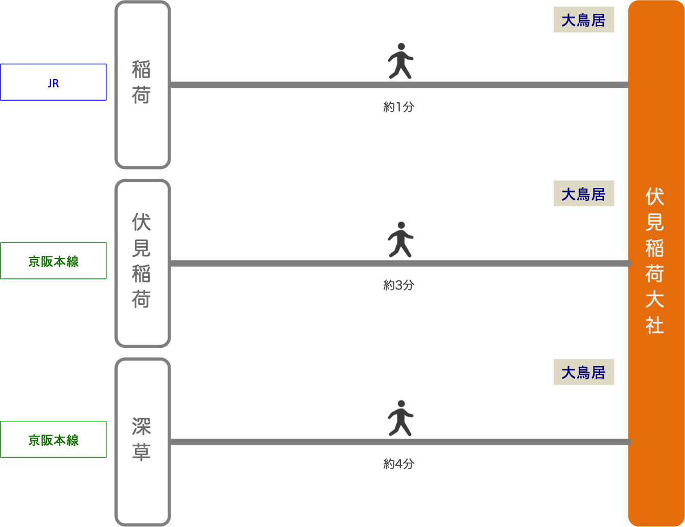 伏見稲荷 アクセス バス 電車 車での行き方 料金 時間をエリア別に徹底比較した アキチャン Akippa Channel