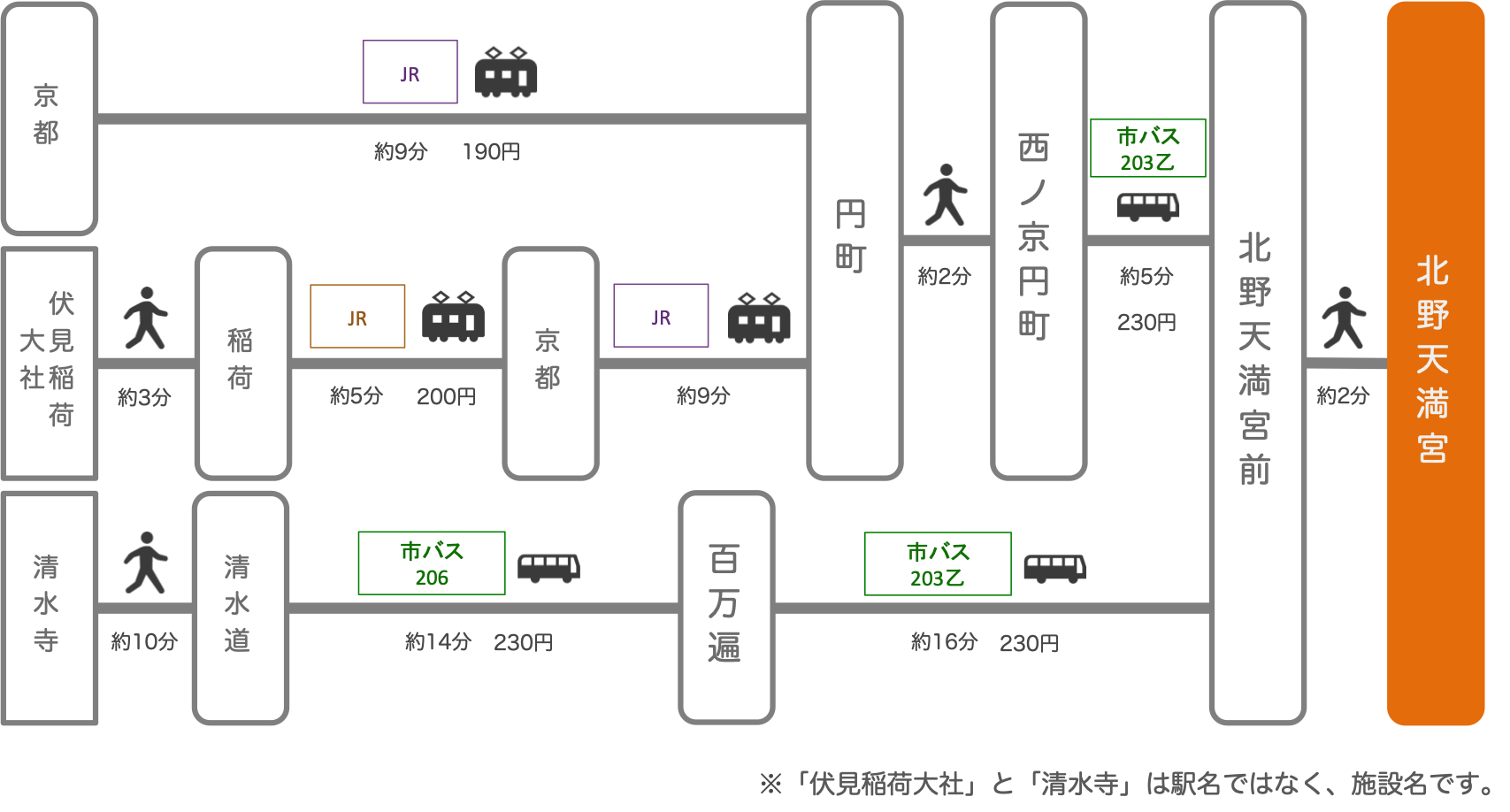 北野天満宮_京都市_バス_電車