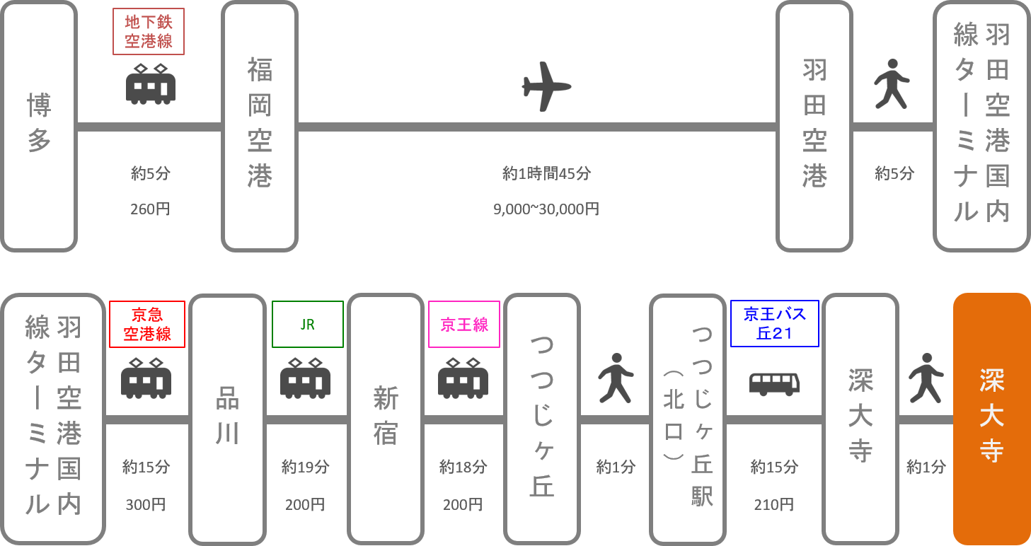 深大寺 アクセス 電車 車での行き方 料金 時間をエリア別に徹底比較した アキチャン Akippa Channel