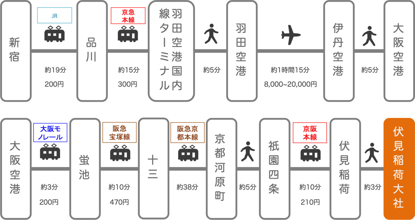 伏見稲荷_新宿（東京）_飛行機