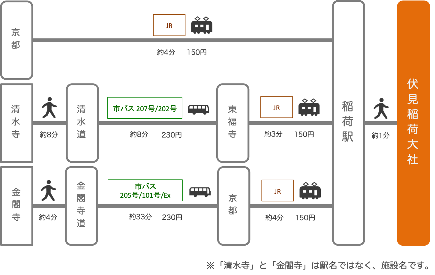 伏見稲荷_京都市_バス_電車