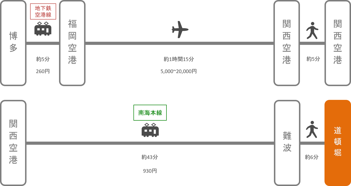 道頓堀_博多（福岡）_飛行機