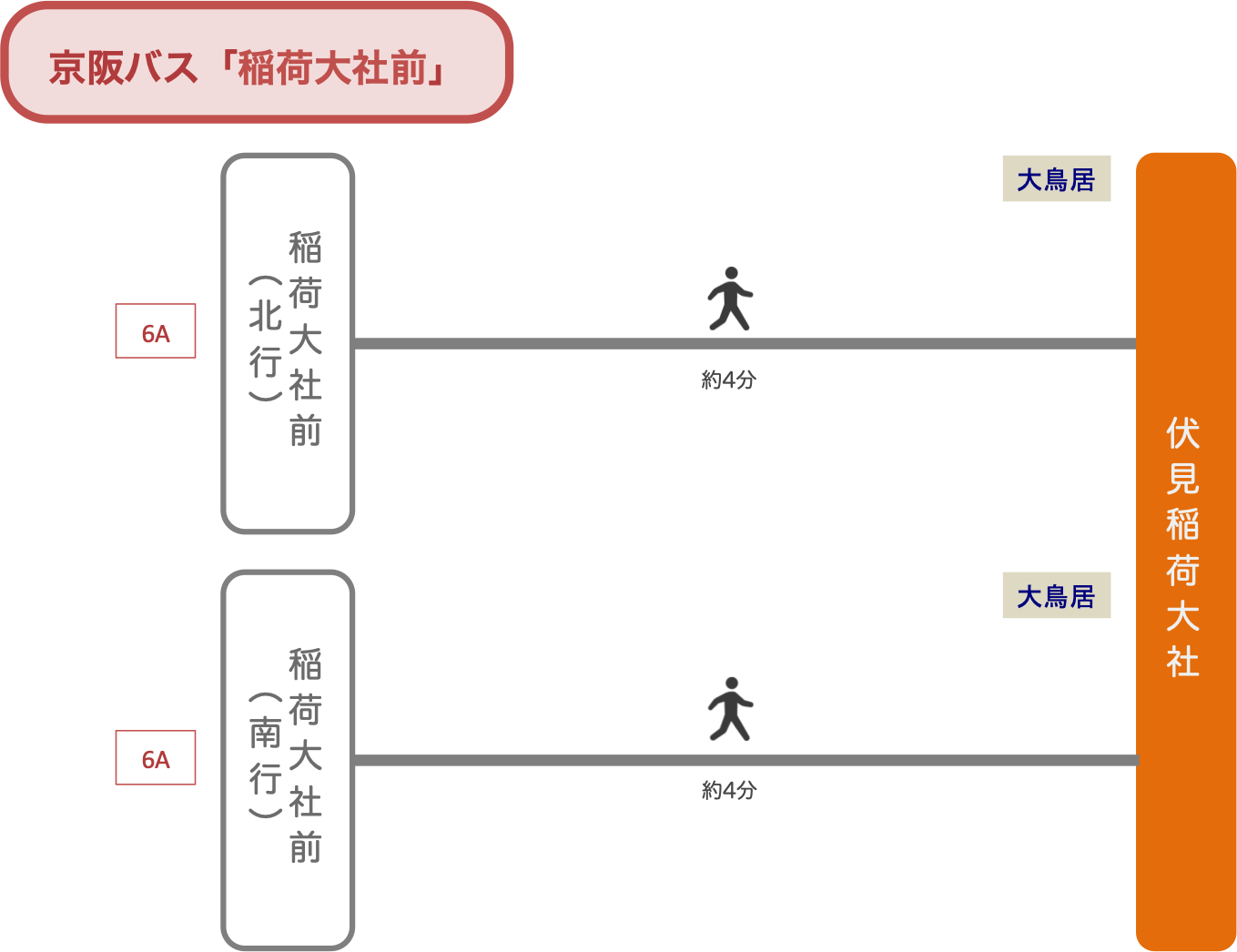 伏見稲荷_京阪バス_最寄りバス停