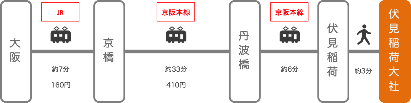 伏見稲荷_梅田（大阪）_電車とバス