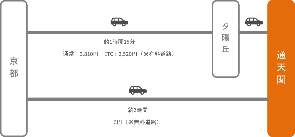 通天閣_京都_車