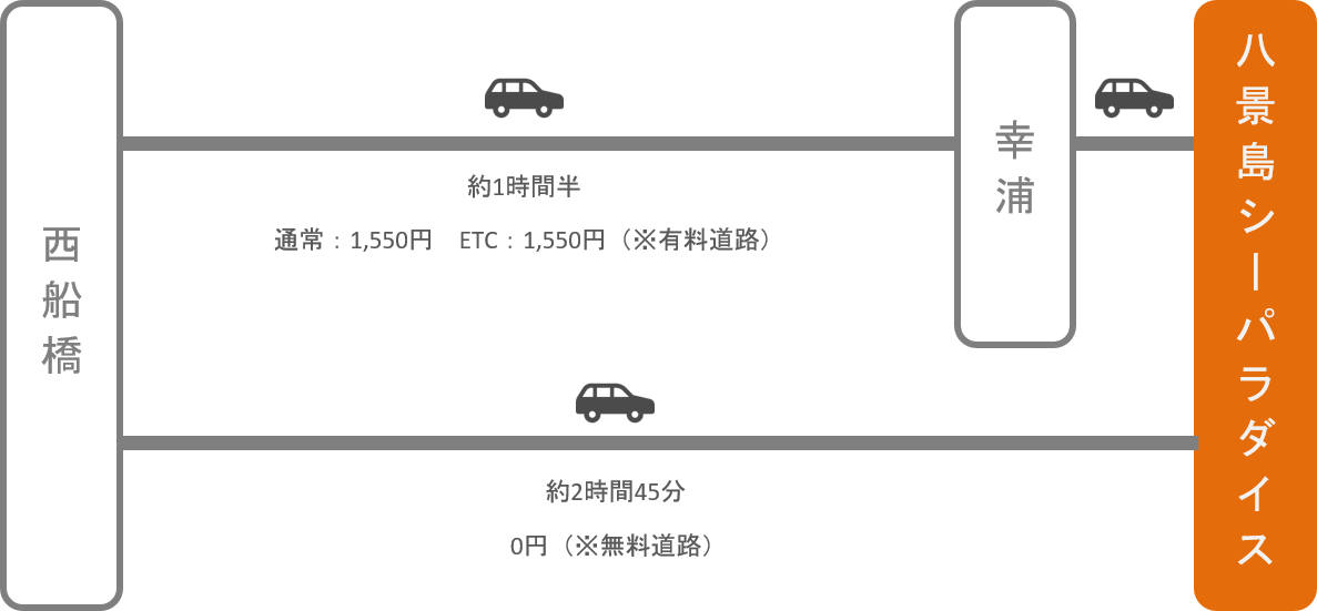 八景島シーパラダイス_西船橋（千葉）_車