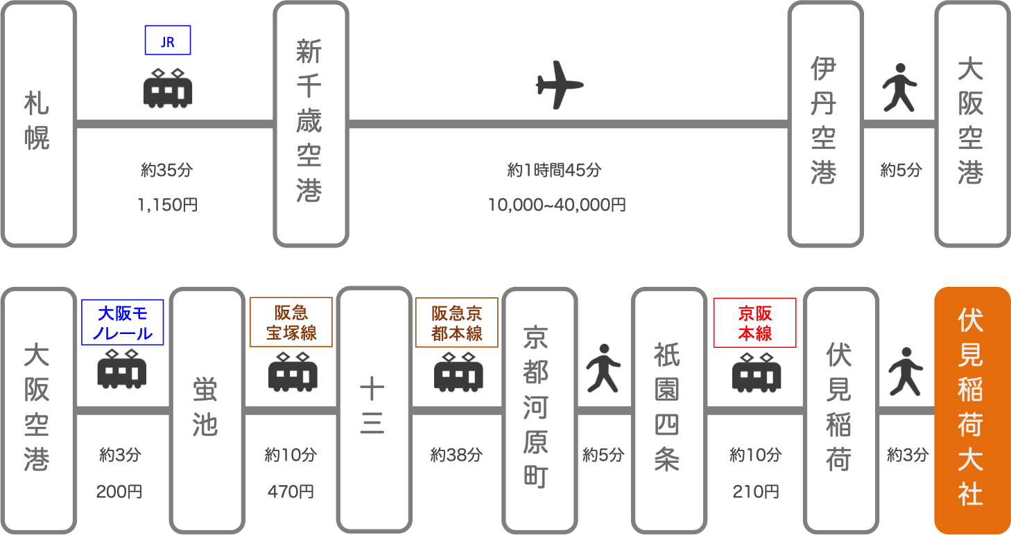 伏見稲荷_札幌（北海道）_飛行機