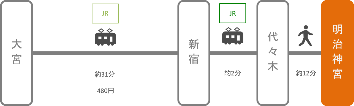 明治神宮_大宮（埼玉）_電車