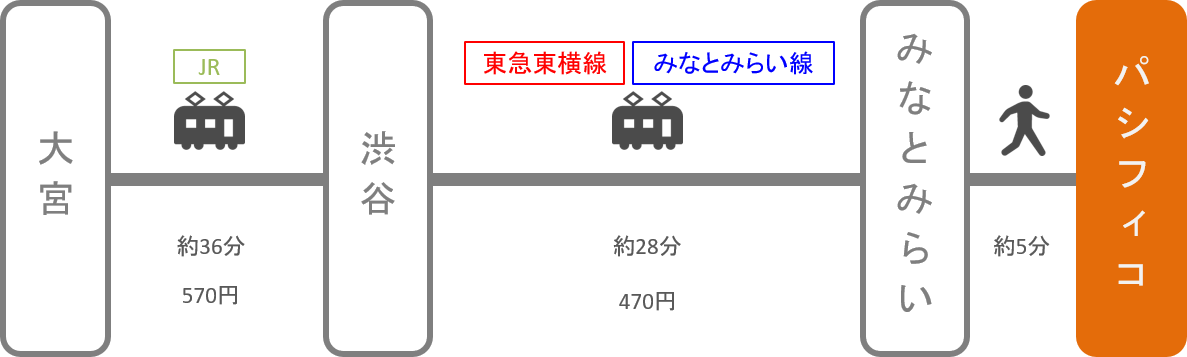 パシフィコ横浜_大宮（埼玉）_電車