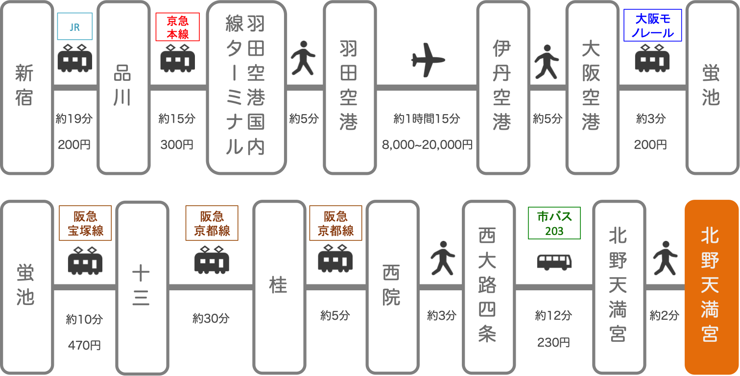 北野天満宮_新宿（東京）_飛行機