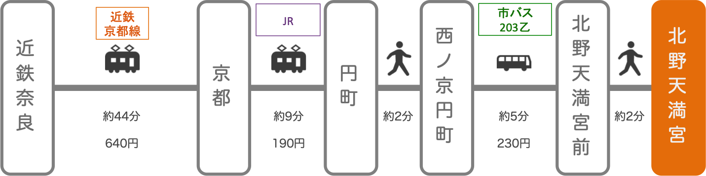 北野天満宮_奈良_電車とバス