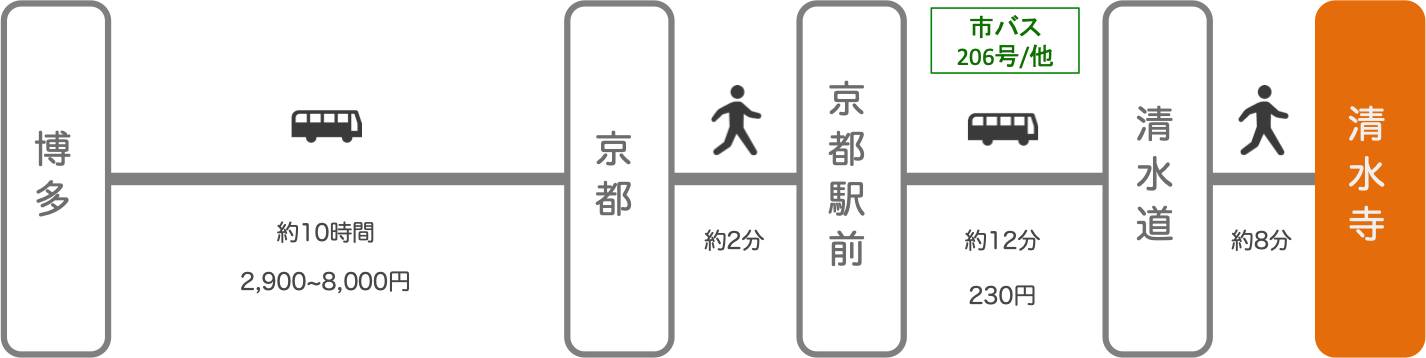 清水寺 アクセス バス 電車 車での行き方 料金 時間をエリア別に徹底比較した アキチャン Akippa Channel