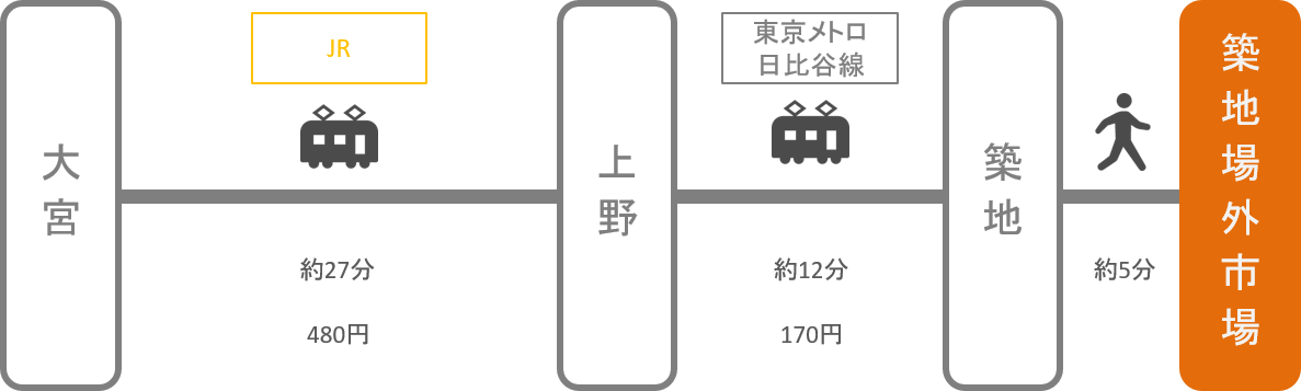 築地_大宮（埼玉）_電車