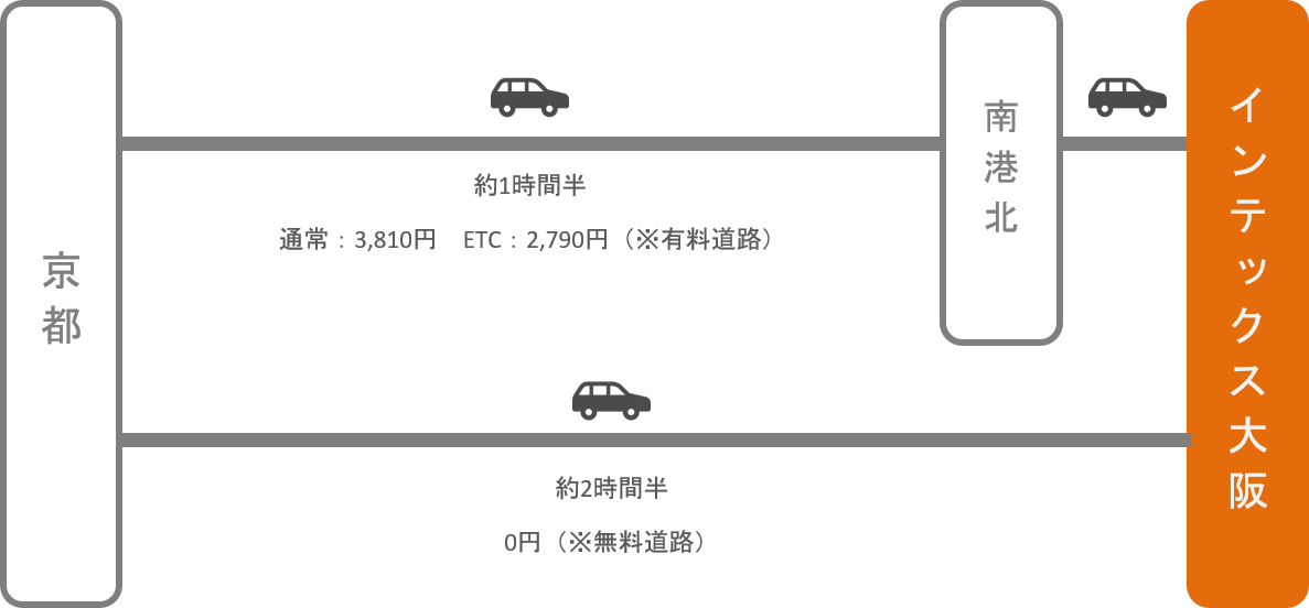 インテックス大阪 アクセス 電車 車での行き方 料金 時間をエリア別に徹底比較した アキチャン Akippa Channel