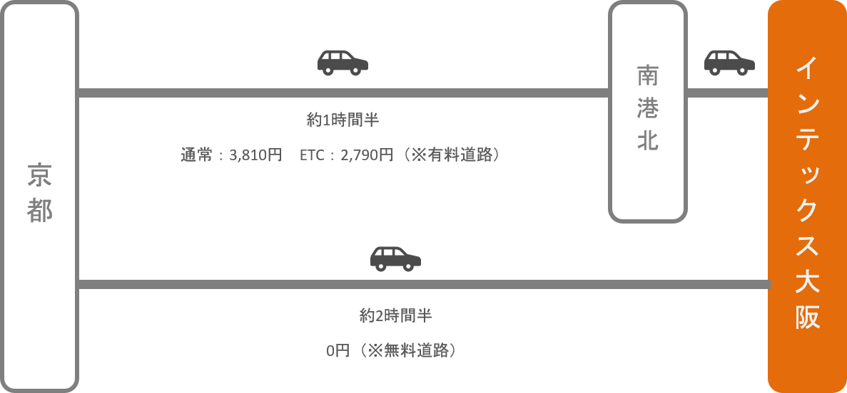 インテックス大阪_京都_車