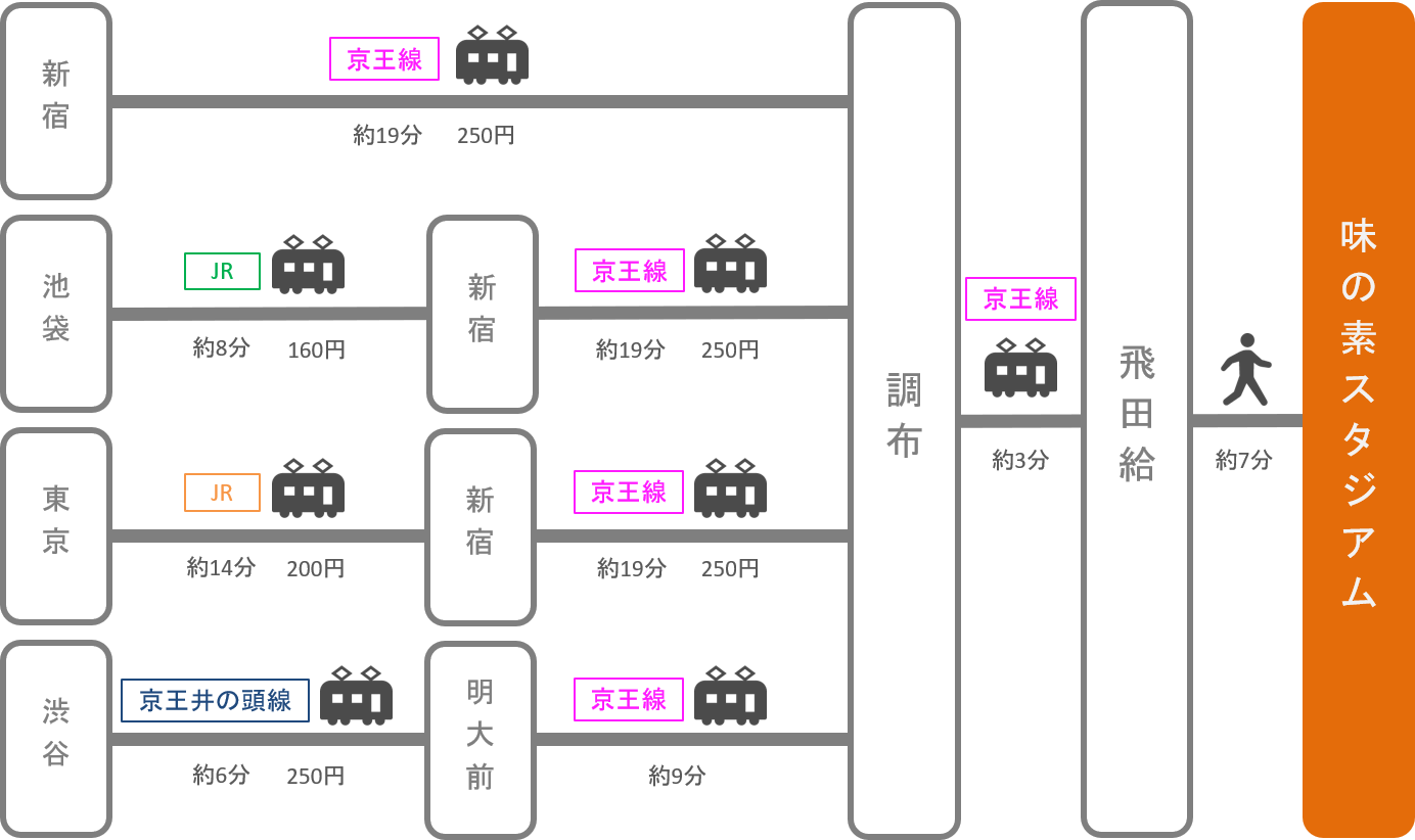 味の素スタジアム アクセス 電車 車での行き方 料金 時間をエリア別に徹底比較した アキチャン Akippa Channel