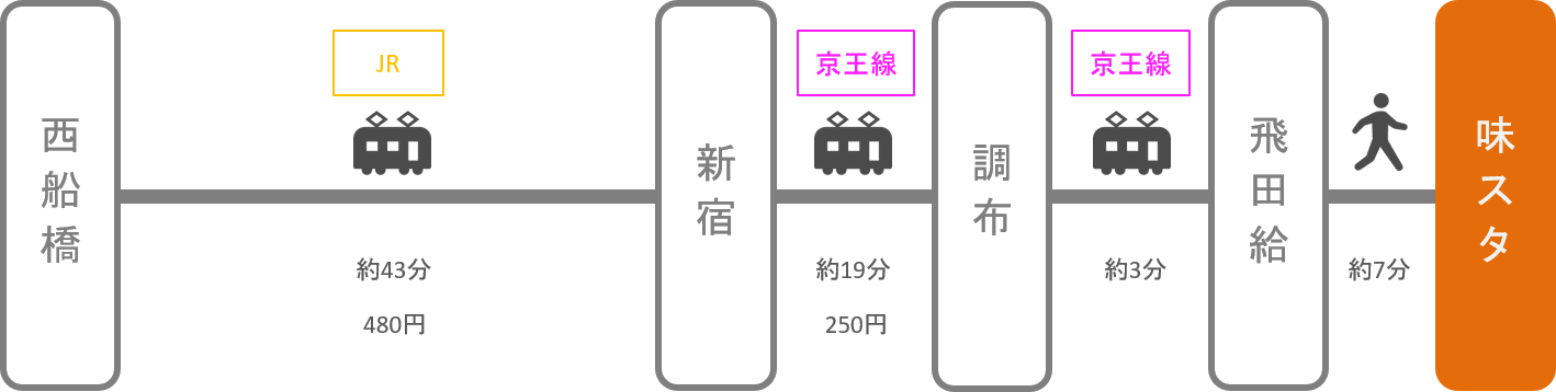 味の素スタジアム_西船橋（千葉）_電車