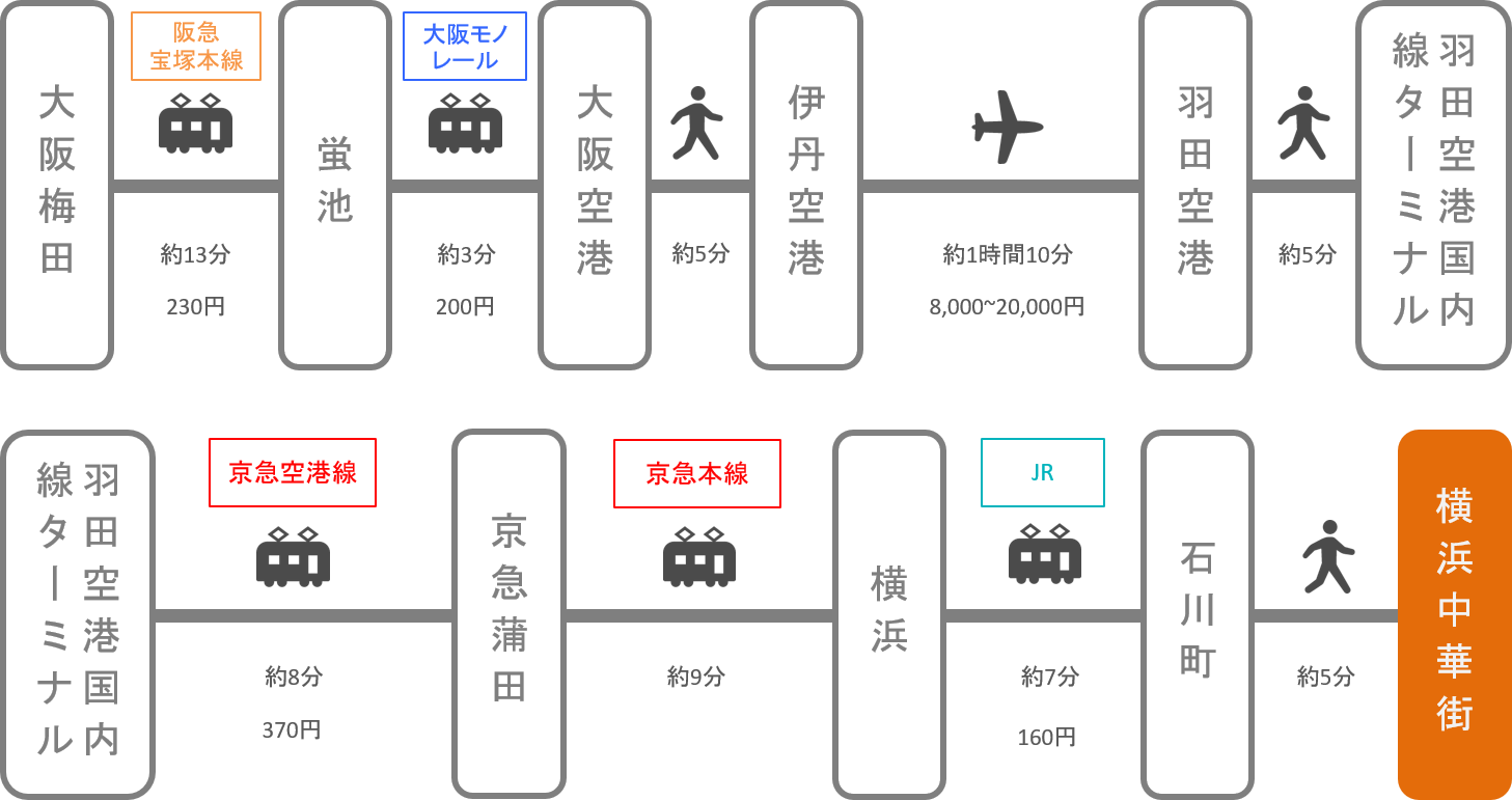 横浜中華街_梅田（大阪）_飛行機