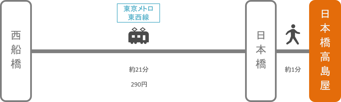 日本橋高島屋_西船橋（千葉）_電車