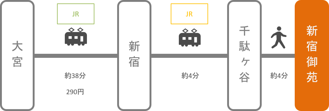 新宿御苑_大宮（埼玉）_電車