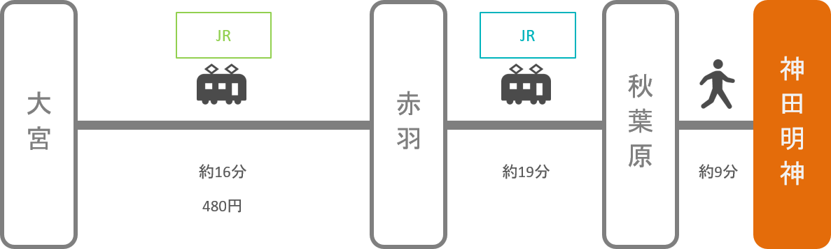 神田明神_大宮（埼玉）_電車