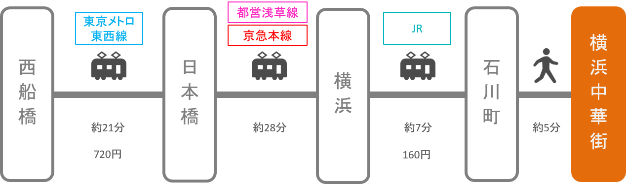 横浜中華街_西船橋（千葉）_電車