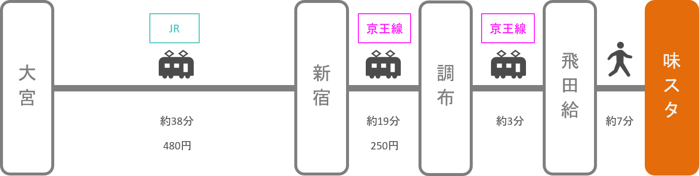 味の素スタジアム_大宮（埼玉）_電車