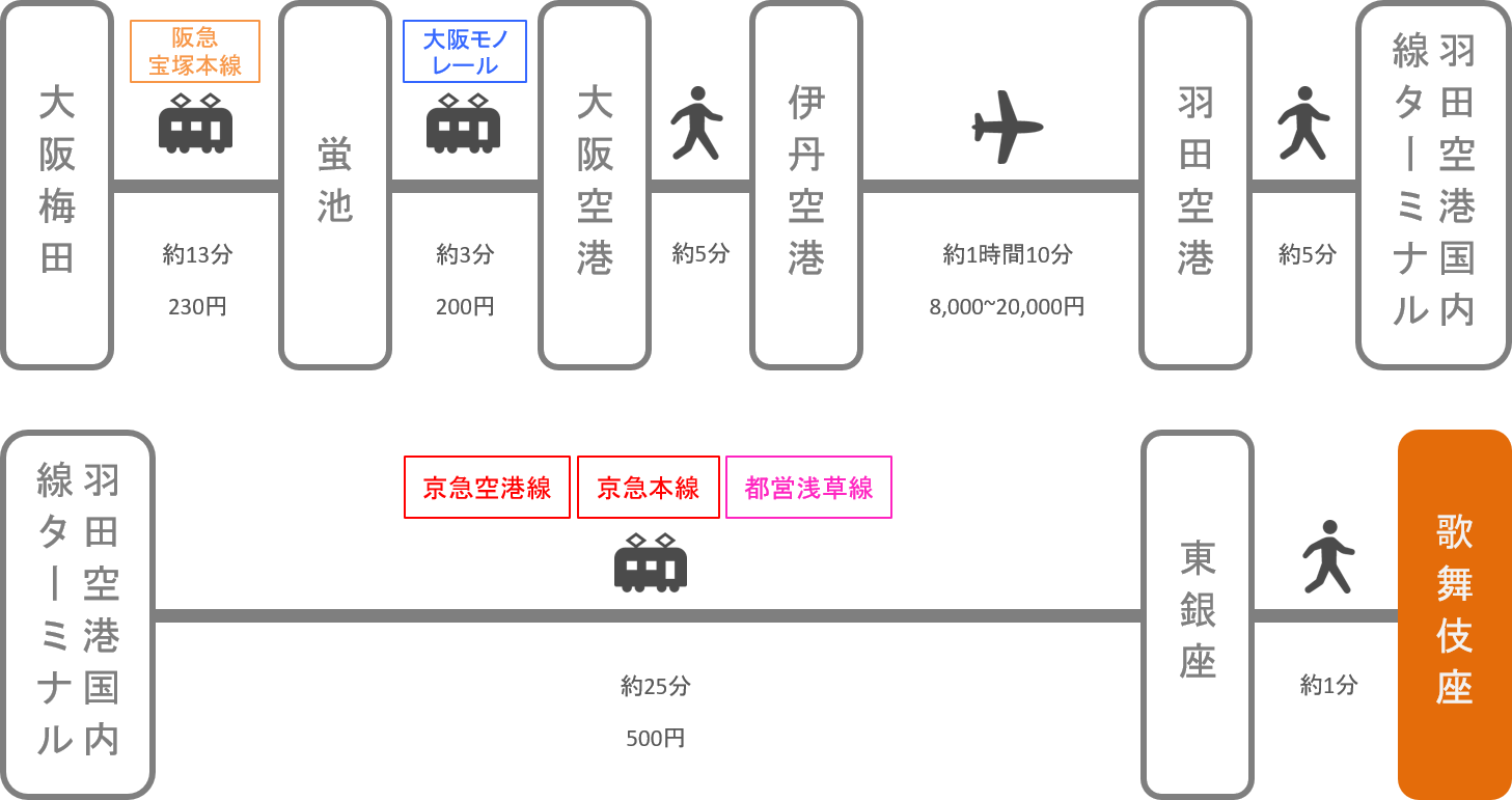 歌舞伎座_大阪_飛行機