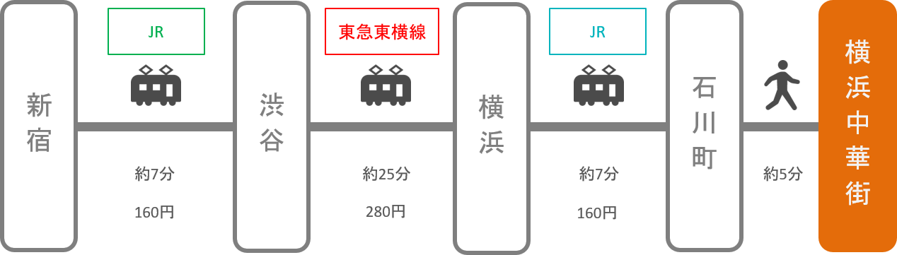 横浜中華街_新宿（東京）_電車