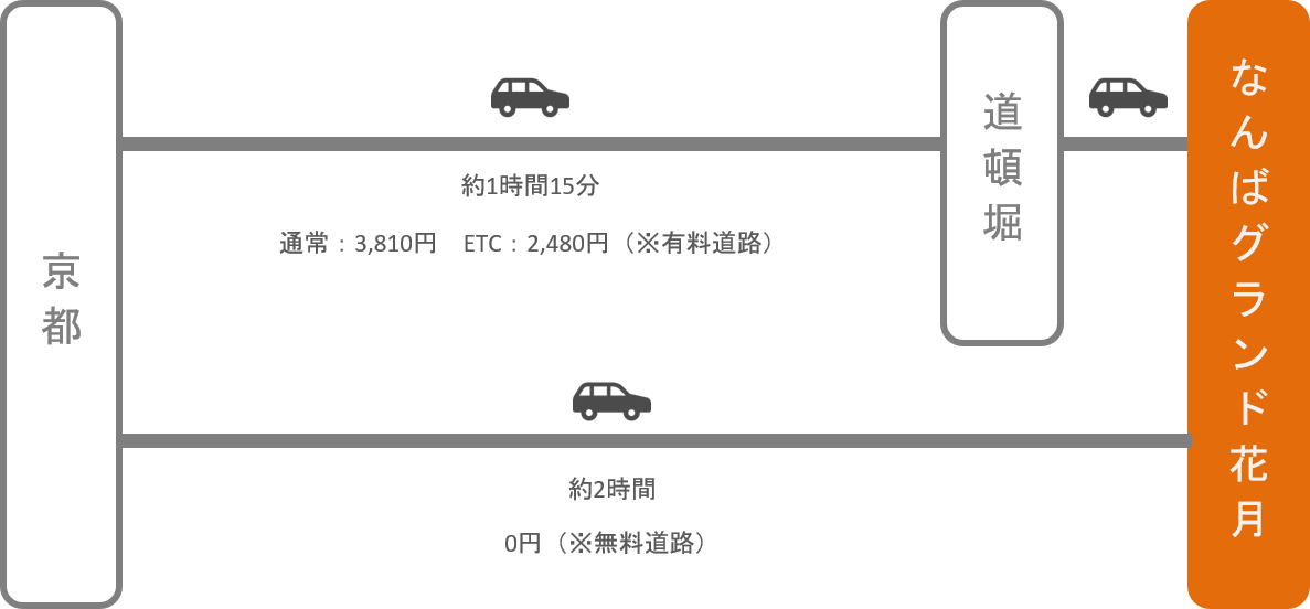 なんばグランド花月_京都_車