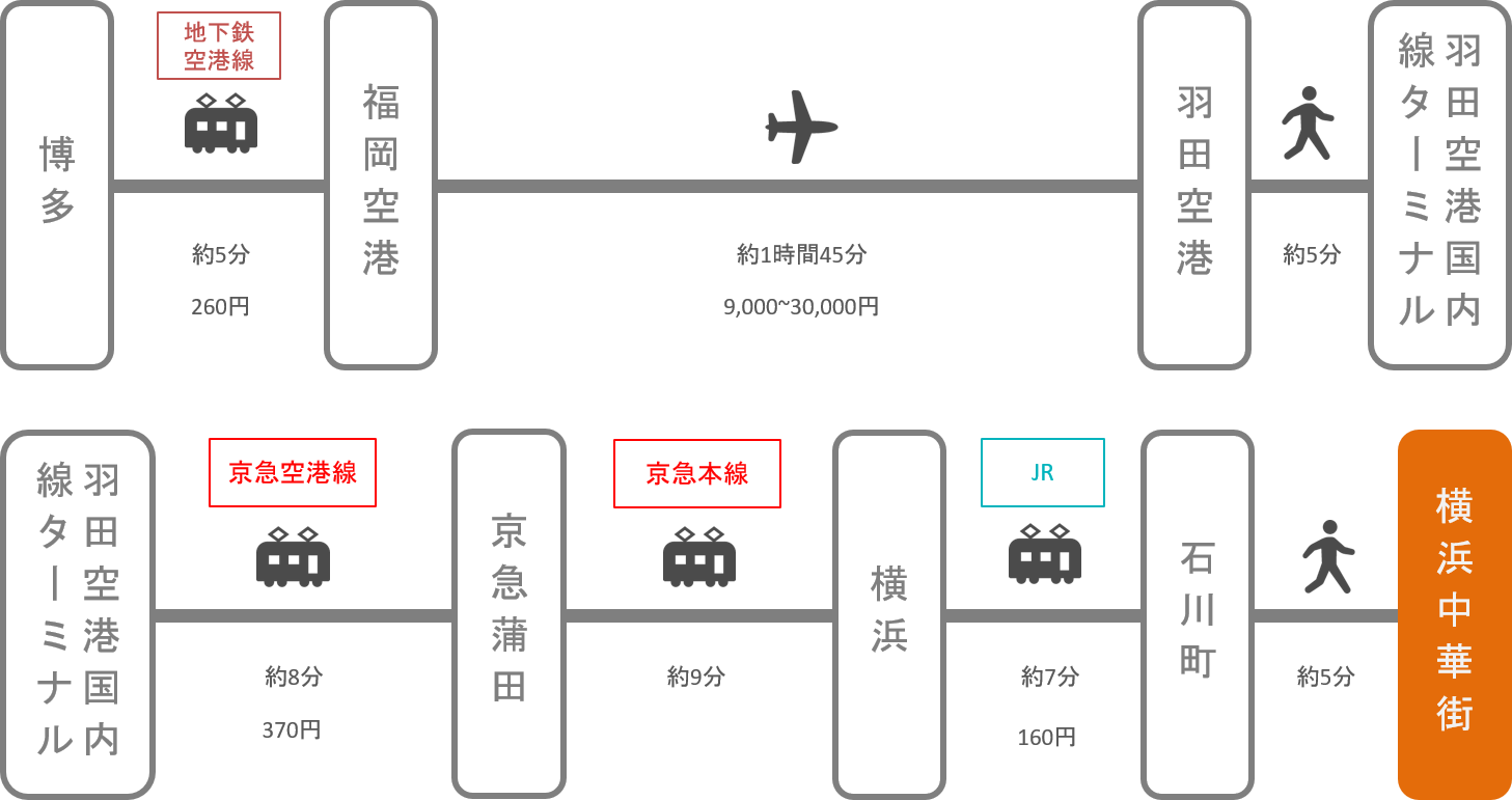 横浜中華街_博多（福岡）_飛行機