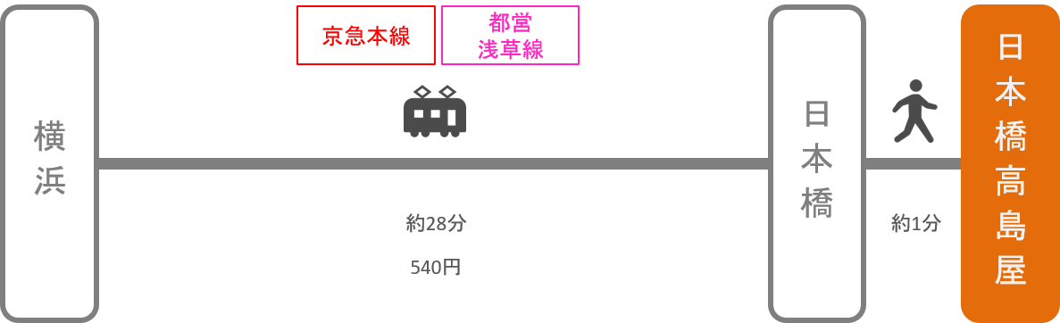 日本橋高島屋_横浜（神奈川）_電車