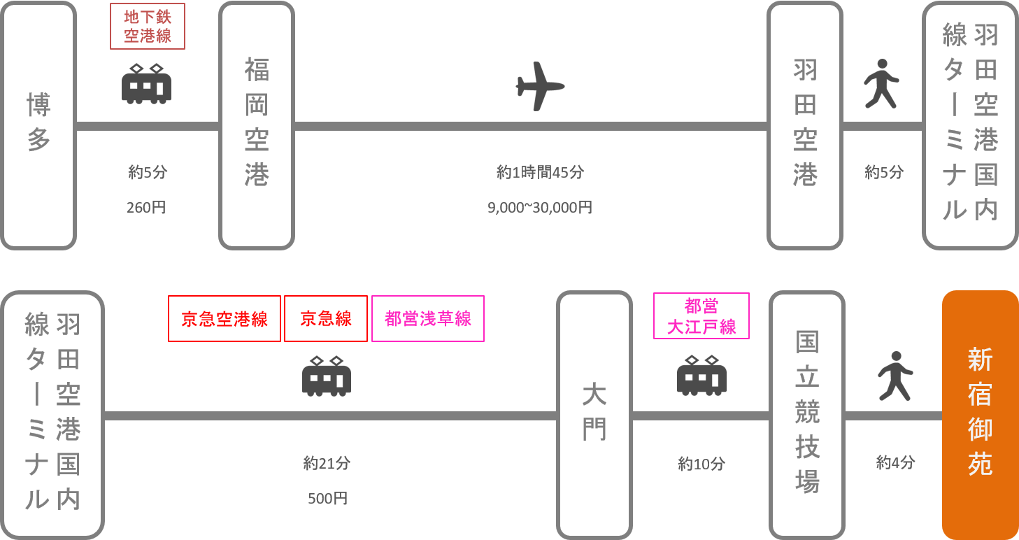 新宿御苑_博多（福岡）_飛行機