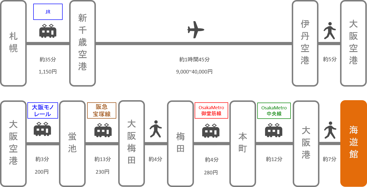 海遊館_北海道_飛行機