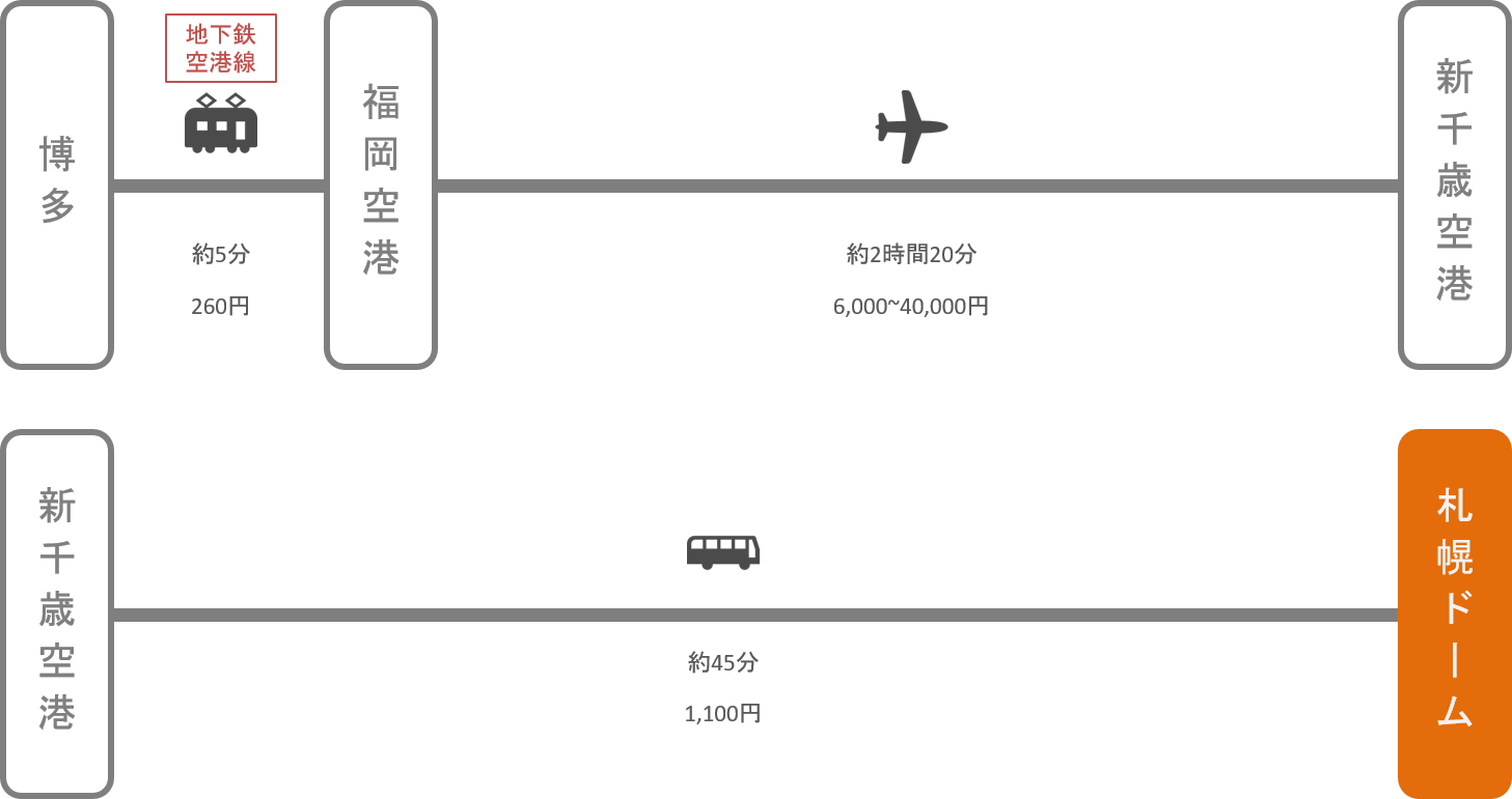 札幌ドーム_博多（福岡）_飛行機