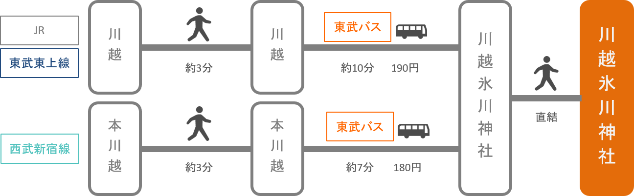 川越氷川神社 アクセス 電車 車での行き方 料金 時間をエリア別に徹底比較した アキチャン Akippa Channel