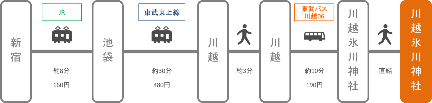 川越氷川神社 アクセス 電車 車での行き方 料金 時間をエリア別に徹底比較した アキチャン Akippa Channel 川越氷川神社 アクセス 電車 車での行き方 料金 時間をエリア別に徹底比較した アキチャン Akippa Channel
