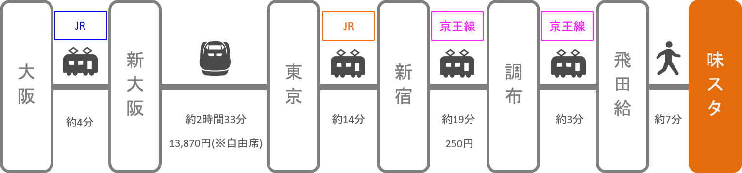 味の素スタジアム_大阪・梅田_新幹線