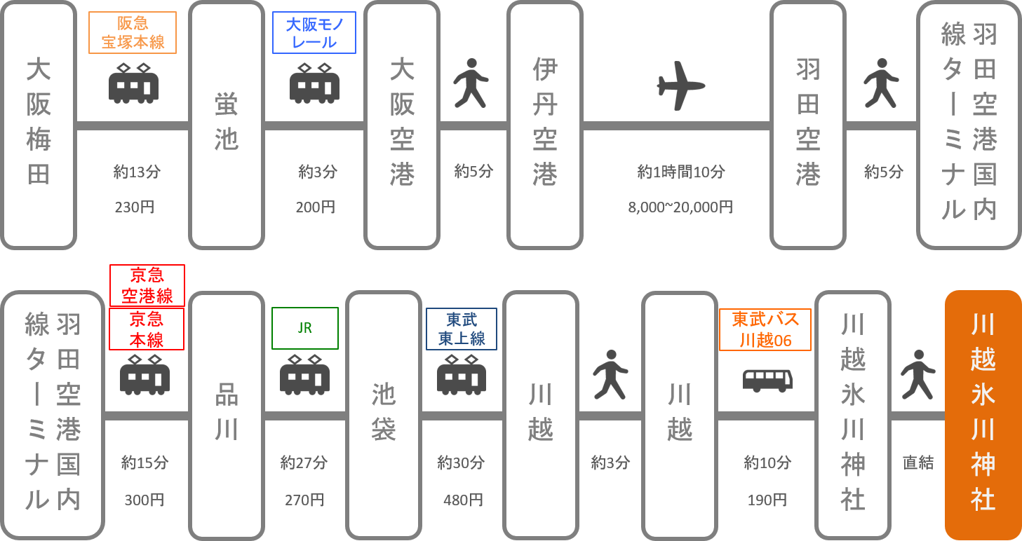 川越氷川神社 アクセス 電車 車での行き方 料金 時間をエリア別に徹底比較した アキチャン Akippa Channel