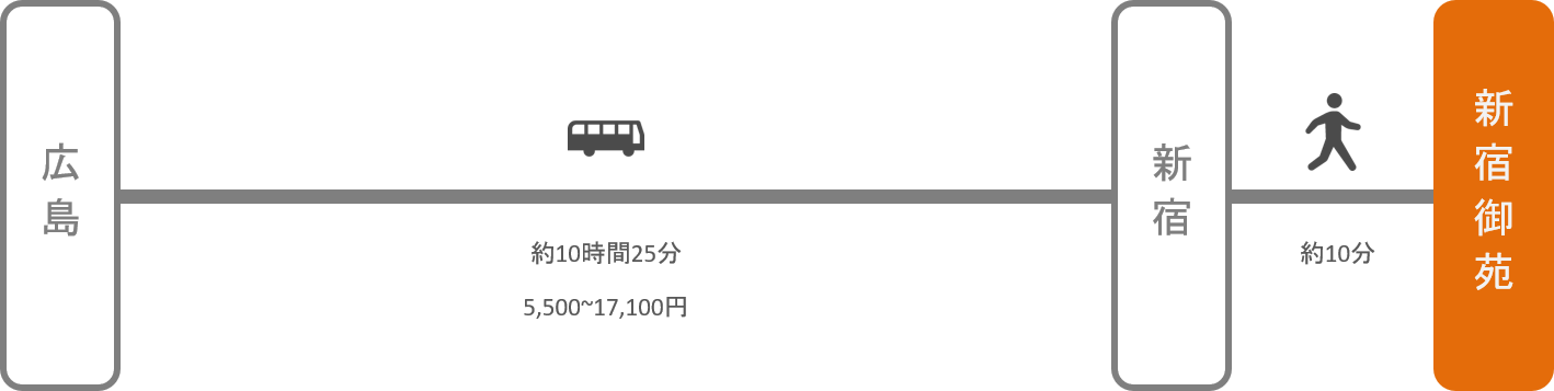 新宿御苑_広島_高速バス