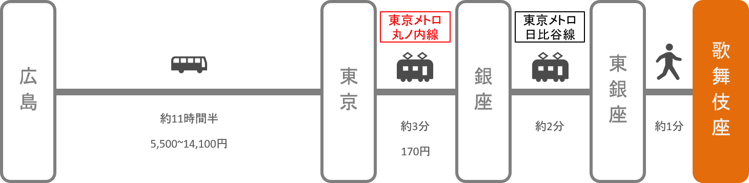 歌舞伎座 アクセス 電車 車での行き方 料金 時間をエリア別に徹底比較した アキチャン Akippa Channel