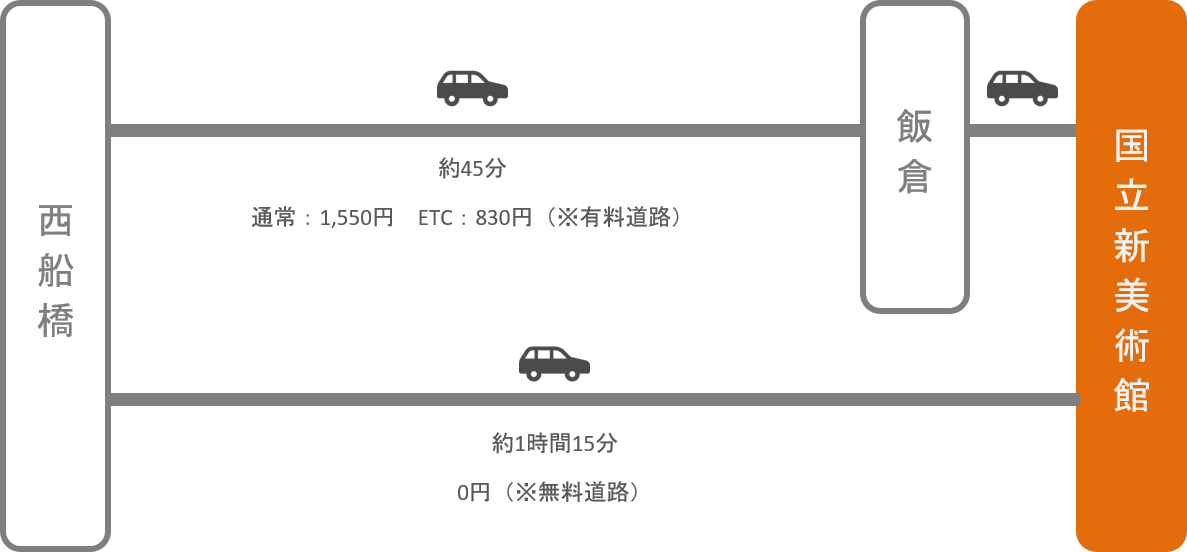 国立新美術館_西船橋（千葉）_車