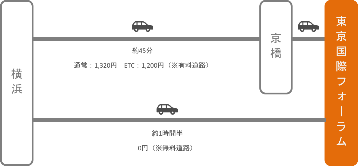 東京国際フォーラム_横浜（神奈川）_車