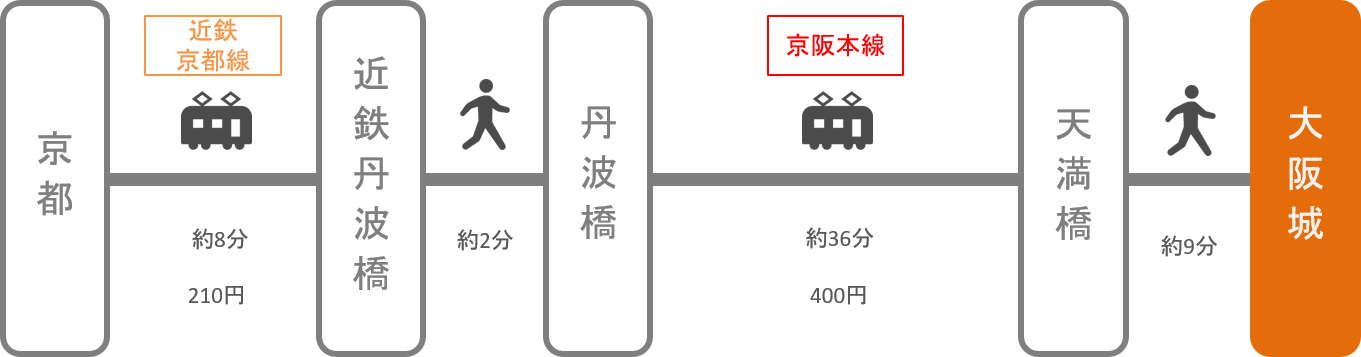 大阪城_京都_電車