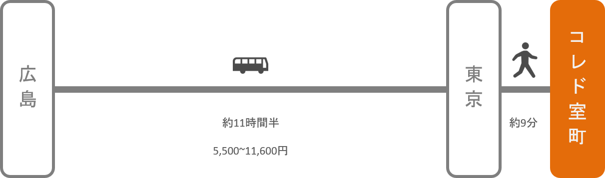 コレド室町_広島_高速バス