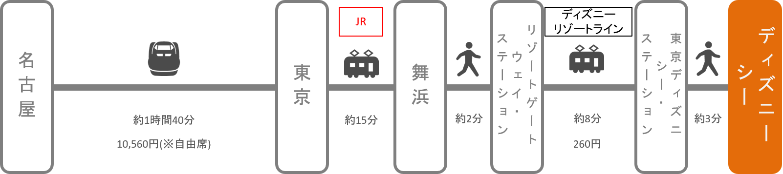 ディズニーシー アクセス 電車 車での行き方 料金 時間をエリア