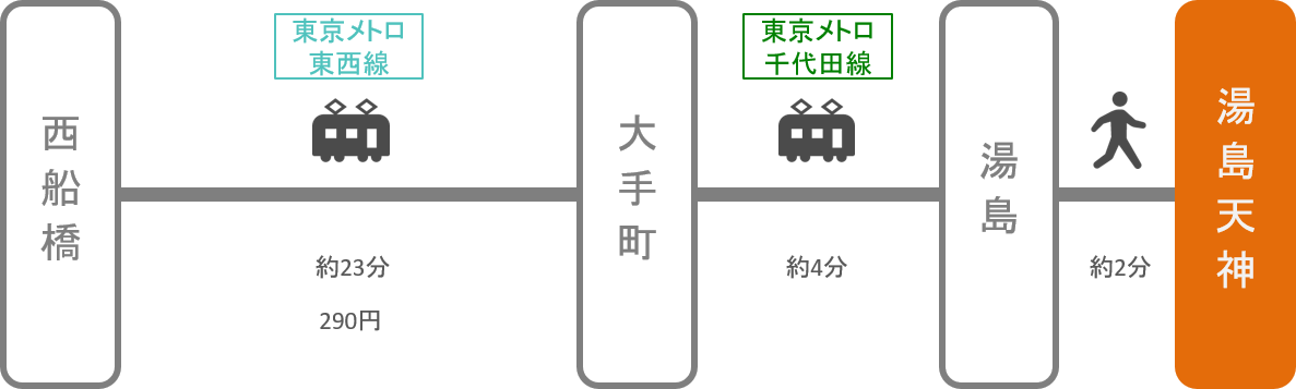 湯島天神_西船橋（千葉）_電車